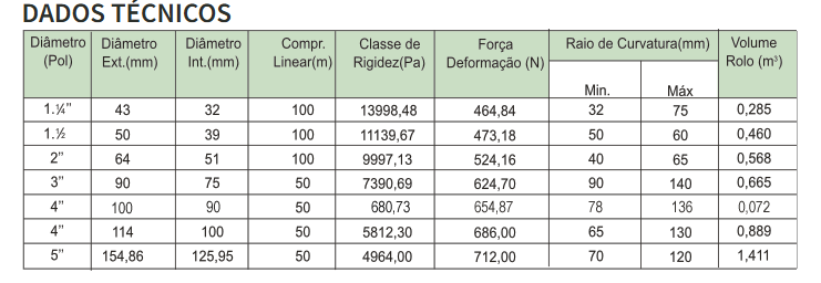 Duto Flexível Corrugado PEAD — Drenotec — modelos e detalhes